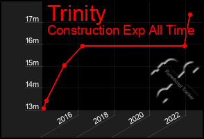 Total Graph of Trinity