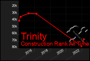 Total Graph of Trinity