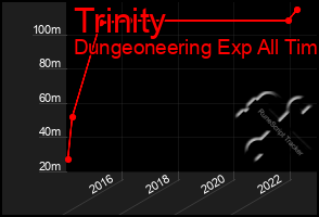 Total Graph of Trinity