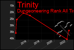 Total Graph of Trinity