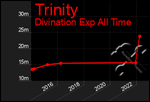 Total Graph of Trinity