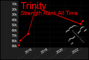 Total Graph of Trinity