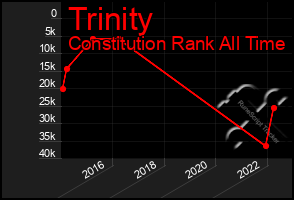 Total Graph of Trinity