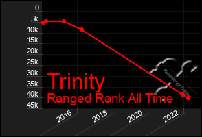 Total Graph of Trinity