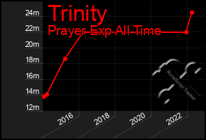 Total Graph of Trinity