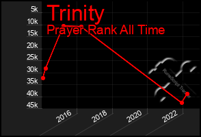 Total Graph of Trinity