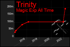 Total Graph of Trinity