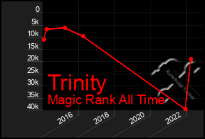 Total Graph of Trinity