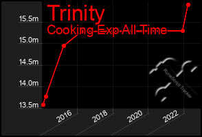 Total Graph of Trinity