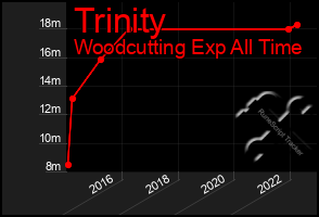 Total Graph of Trinity