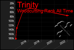 Total Graph of Trinity