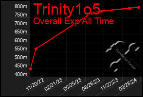 Total Graph of Trinity1o5