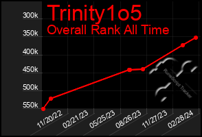 Total Graph of Trinity1o5