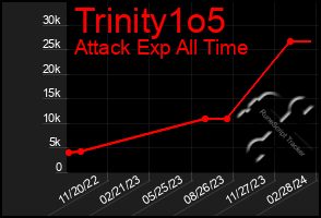 Total Graph of Trinity1o5