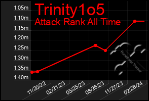 Total Graph of Trinity1o5