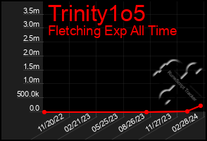 Total Graph of Trinity1o5