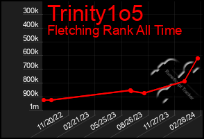 Total Graph of Trinity1o5