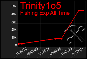 Total Graph of Trinity1o5