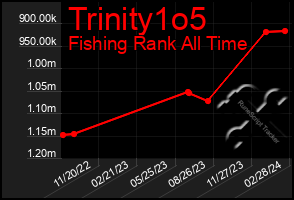 Total Graph of Trinity1o5