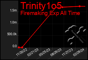 Total Graph of Trinity1o5