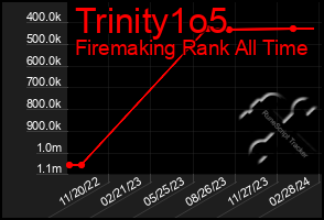 Total Graph of Trinity1o5