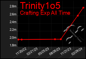 Total Graph of Trinity1o5