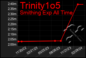 Total Graph of Trinity1o5