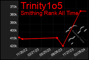 Total Graph of Trinity1o5