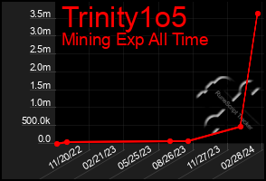 Total Graph of Trinity1o5