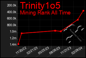 Total Graph of Trinity1o5