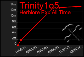 Total Graph of Trinity1o5