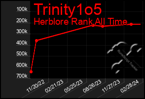 Total Graph of Trinity1o5