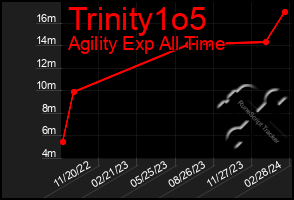 Total Graph of Trinity1o5