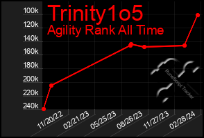 Total Graph of Trinity1o5