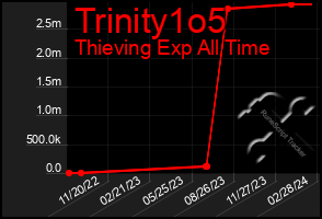 Total Graph of Trinity1o5