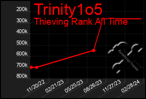 Total Graph of Trinity1o5