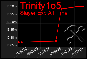 Total Graph of Trinity1o5