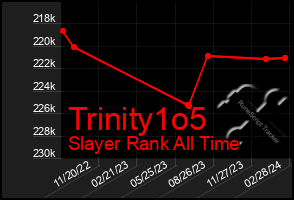 Total Graph of Trinity1o5