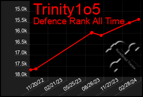 Total Graph of Trinity1o5