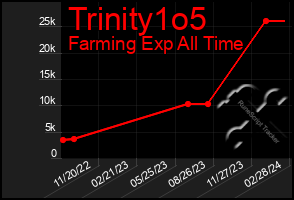 Total Graph of Trinity1o5