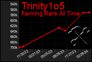 Total Graph of Trinity1o5