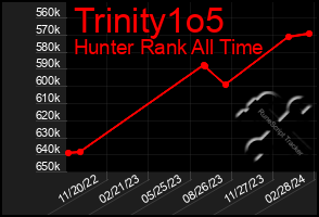 Total Graph of Trinity1o5