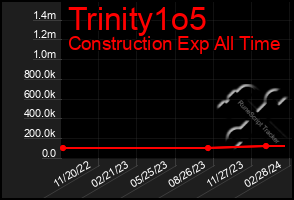 Total Graph of Trinity1o5