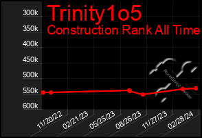 Total Graph of Trinity1o5