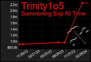 Total Graph of Trinity1o5