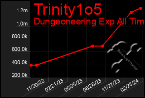 Total Graph of Trinity1o5