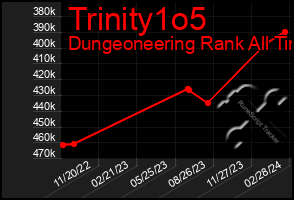 Total Graph of Trinity1o5