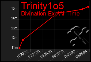 Total Graph of Trinity1o5