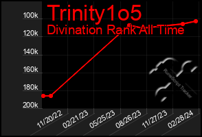 Total Graph of Trinity1o5