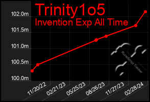 Total Graph of Trinity1o5